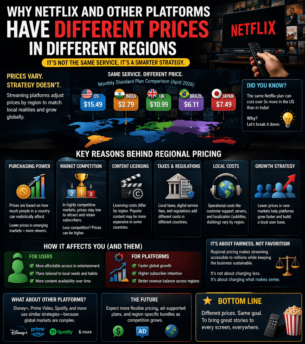 Why Netflix and Other Streaming Platforms Use Different Pricing Across Regions